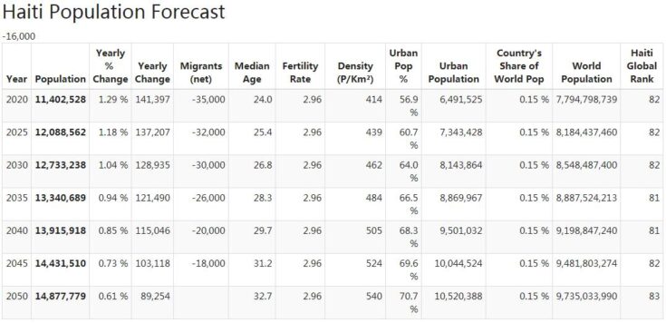 Haiti Population Forecast