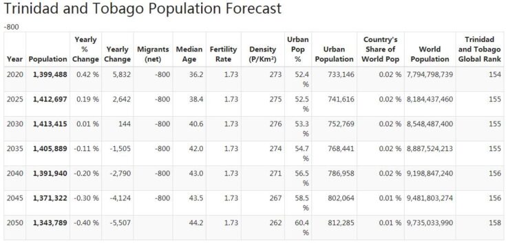 Trinidad and Tobago Population Forecast
